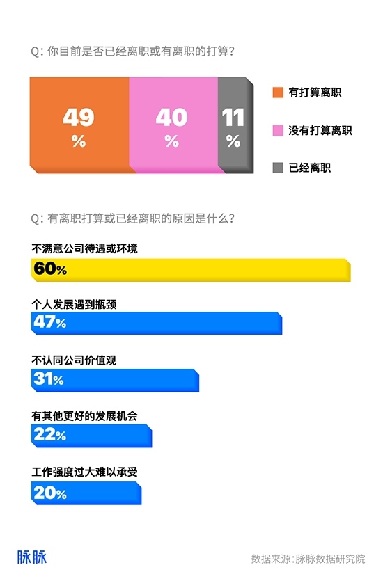 跳槽季来临49%互联网人有离职打算