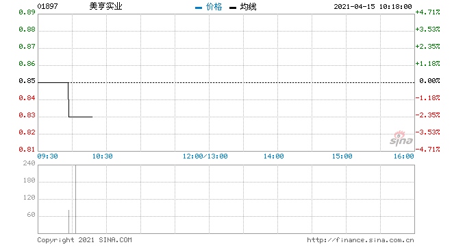 美亨实业回购286万股涉资241.1万元