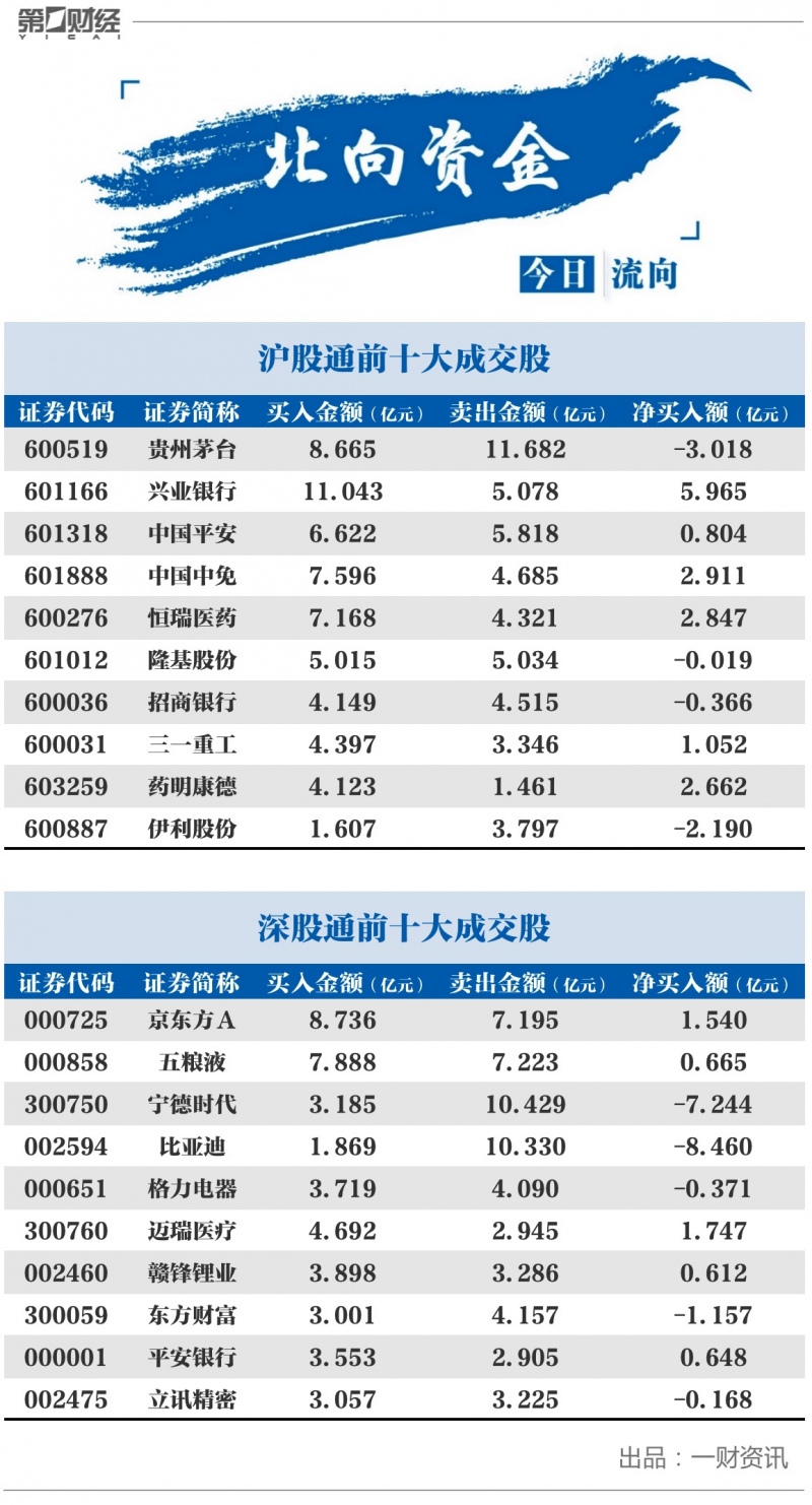 北向资金结束连续3日净流入兴业银行逆市获净买入5.97亿元