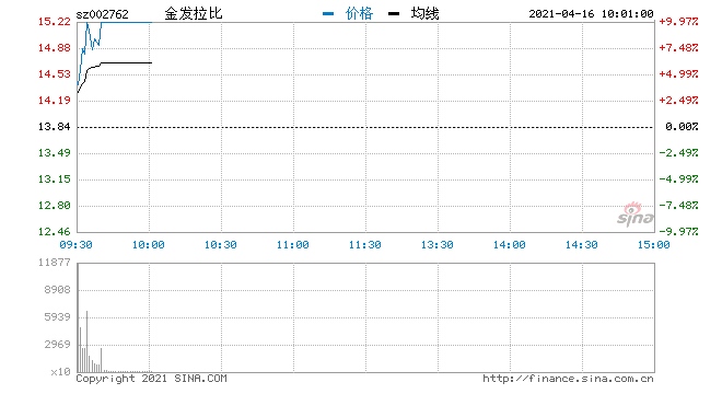 快讯医美概念异动拉升新华锦金发拉比涨停