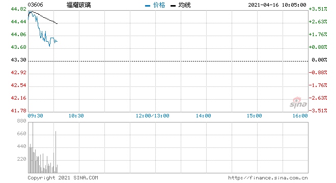 福耀玻璃高开3.46%一季度净利润同比增长85.94%