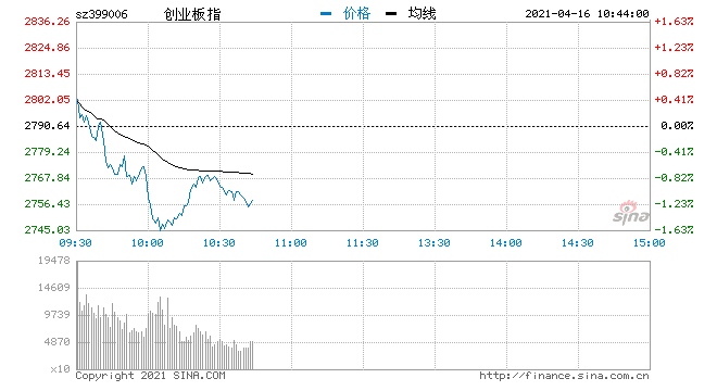 快讯三大指数集体转跌创指跌1.5%芯片概念股重挫