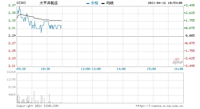 中金太平洋航运目标价升至2.66港元升今明两年盈测