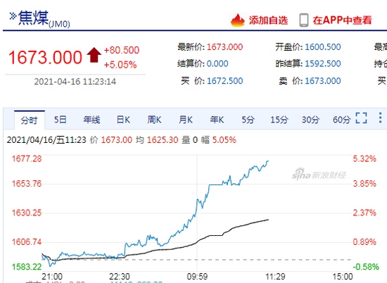 期市早盘煤炭相关品种暴涨焦煤涨超5%