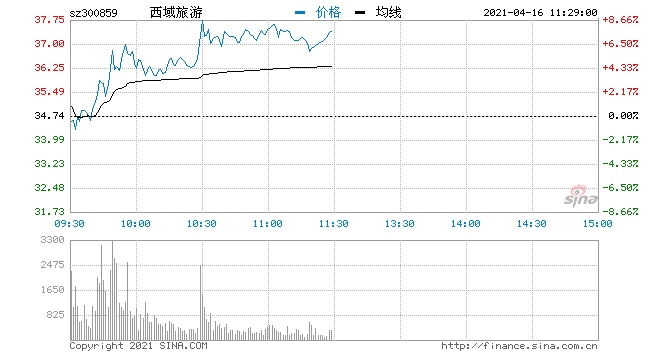 快讯景点及旅游板块表现活跃西域旅游涨逾7%