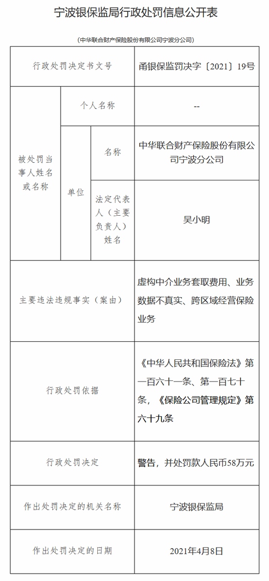 中华联合财险宁波分公司被罚58万虚构中介业务套取费用