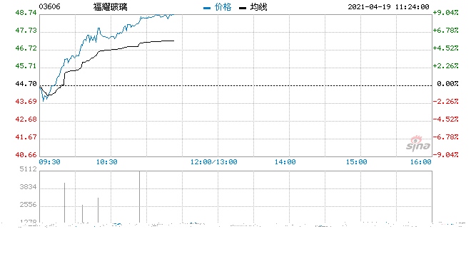 新能源概念股普涨福耀玻璃上涨6.6%洛阳玻璃涨近5%