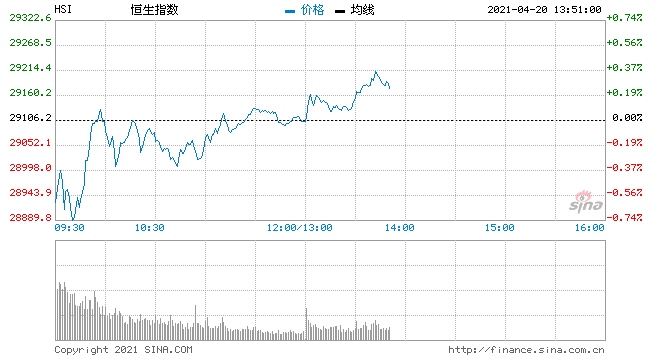 午评港股恒指跌0.42点消费股走高农夫山泉涨超4%