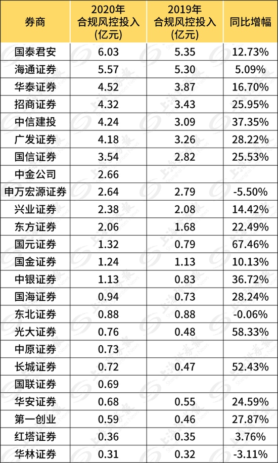 半数上市券商风控监管指标下滑6券商风控投入占营收比重不到3%