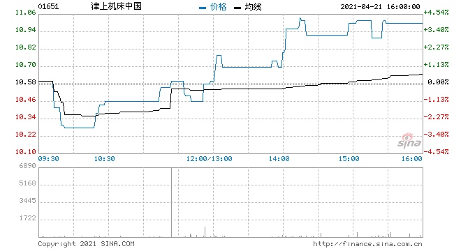 津上机床中国预期全年净利同比增长150%