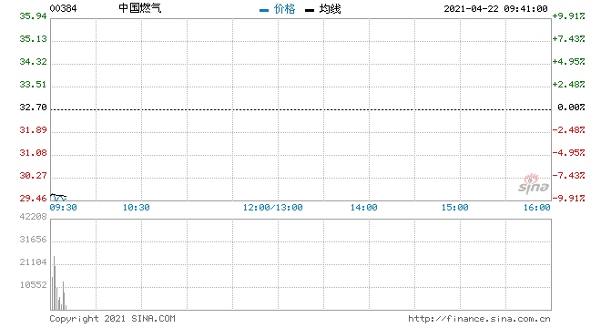 中国燃气先旧后新配售3.92亿股公司股价大跌9%