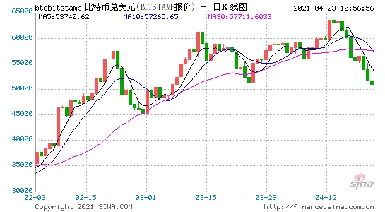 比特币跌破50000美元拜登要提高资本利得税