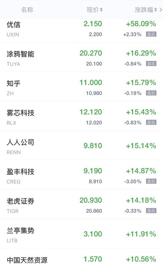 热门中概股周五收盘普涨优信飙升58%