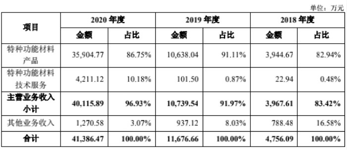 华秦科技勇闯科创板两年经营现金流为负