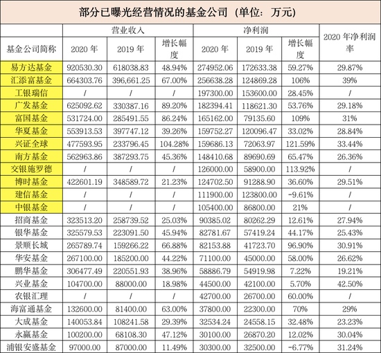 又有多家基金公司利润曝光万家基金几乎翻倍