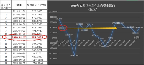 超8成个股上涨这些北上宠儿究竟牛在哪儿