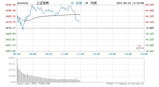 三大股指开盘后震荡走高行业板块普遍上涨