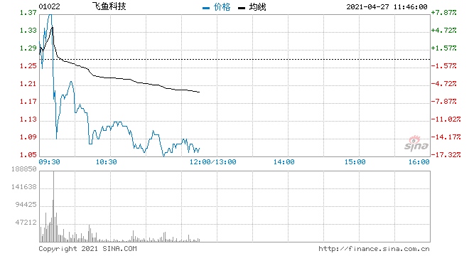 飞鱼科技跌幅扩大近12%获腾讯1.2亿入局昨日收涨近100%