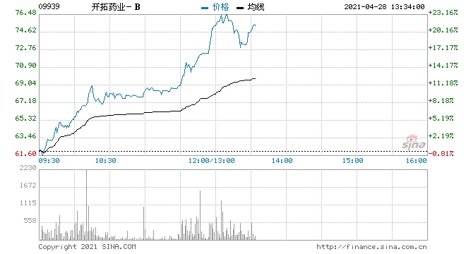 港股抗疫概念板块持续走高开拓药业涨近23%复星医药涨近10%