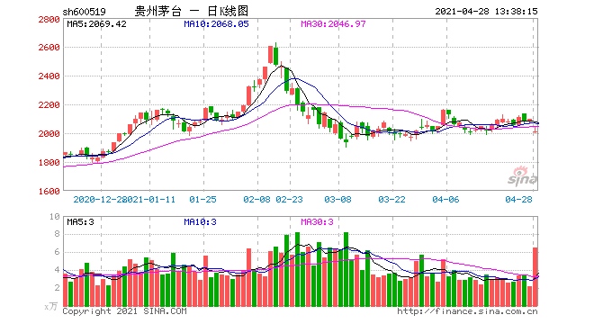 担心一夜后贵州茅台还是没撑住机构继续看好