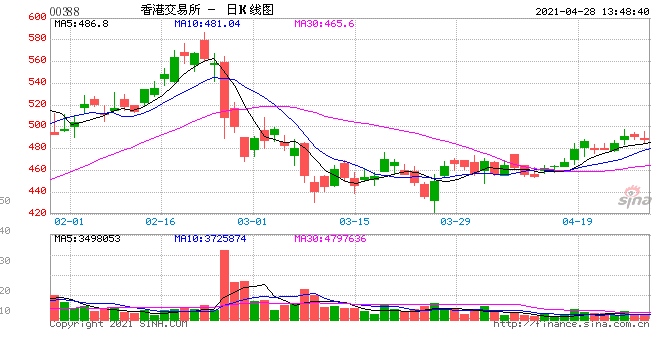 港交所今日公布业绩可留意购29628/沽12738牛59280/熊56679