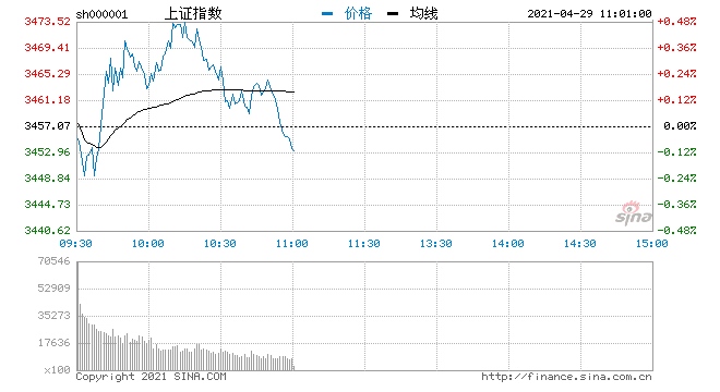 快讯指数冲高回落沪指涨0.3%金融股强势护盘