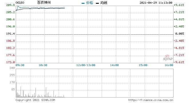 百济神州大涨超9%获摩通维持增持评级