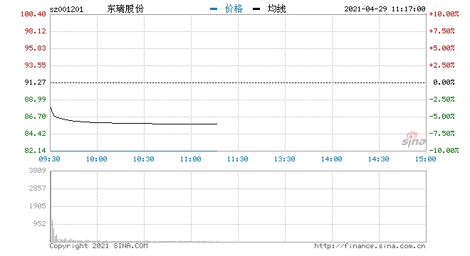 快讯养殖板块早盘重挫东瑞股份ST天山跌停