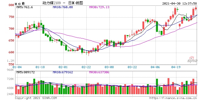 午评动力煤涨逾2%原油涨近2%焦炭铁合金跌逾2%