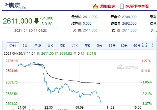 快讯焦炭主力合约跌幅超3%现报2611元/吨