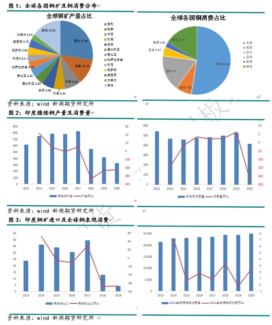 印度疫情失控对有色金属农产品能化等大宗商品影响全解析