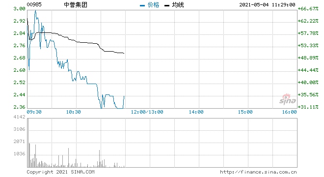 中誉集团高开15%现报2.07港元