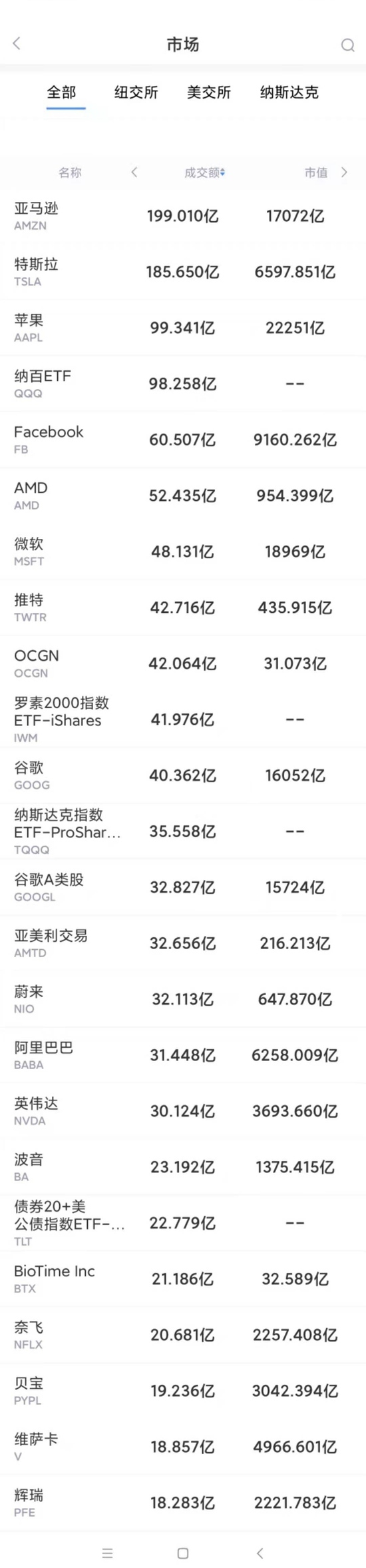 5月3日美股成交额最大20只股票Ocugen疫苗或对3种变种病毒有效