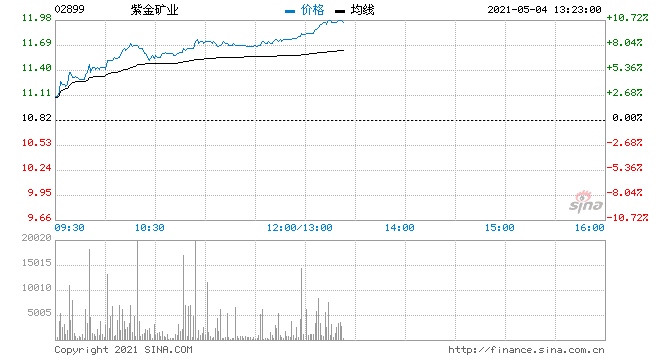 黄金股早盘涨幅居前紫金矿业涨超5%招金矿业涨超3%