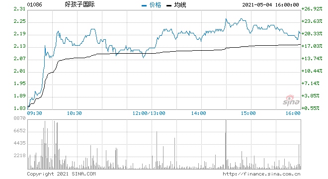 好孩子国际大幅拉升涨21%续刷阶段新高
