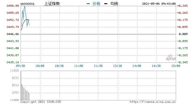 两市低开创业板指跌1.03%