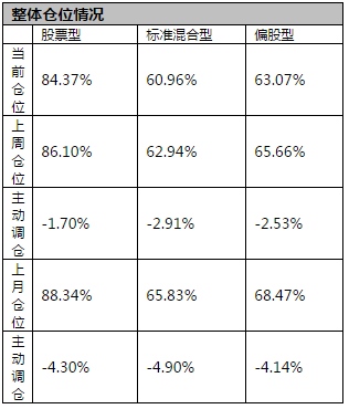 偏股型基金节前两周大幅减仓非银金融医药纺织服装遭弃