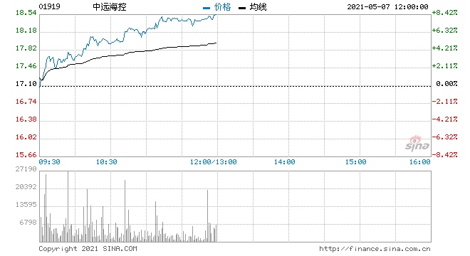 海运股近期表现强势中远海控及中远海发均涨超5%