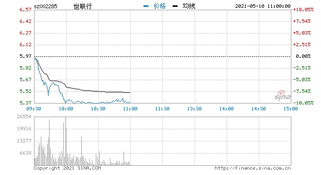 快讯REITs概念表现低迷世联行封跌停