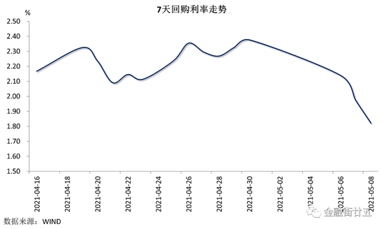 资金利率明显下行人民币创逾两月新高