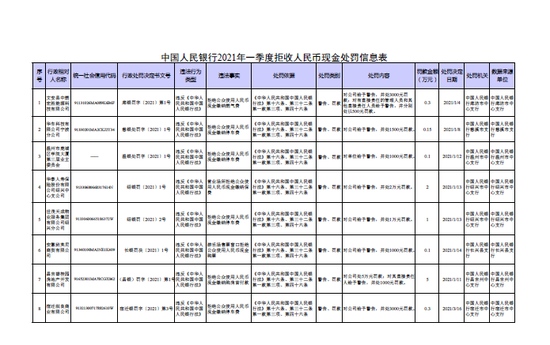 央行一季度对8家拒收现金单位作出经济处罚华泰人保列入其中被罚两万