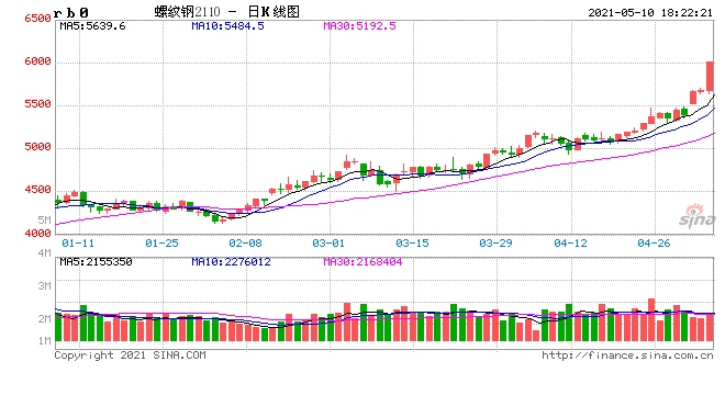 钢价上涨行情还能走多远