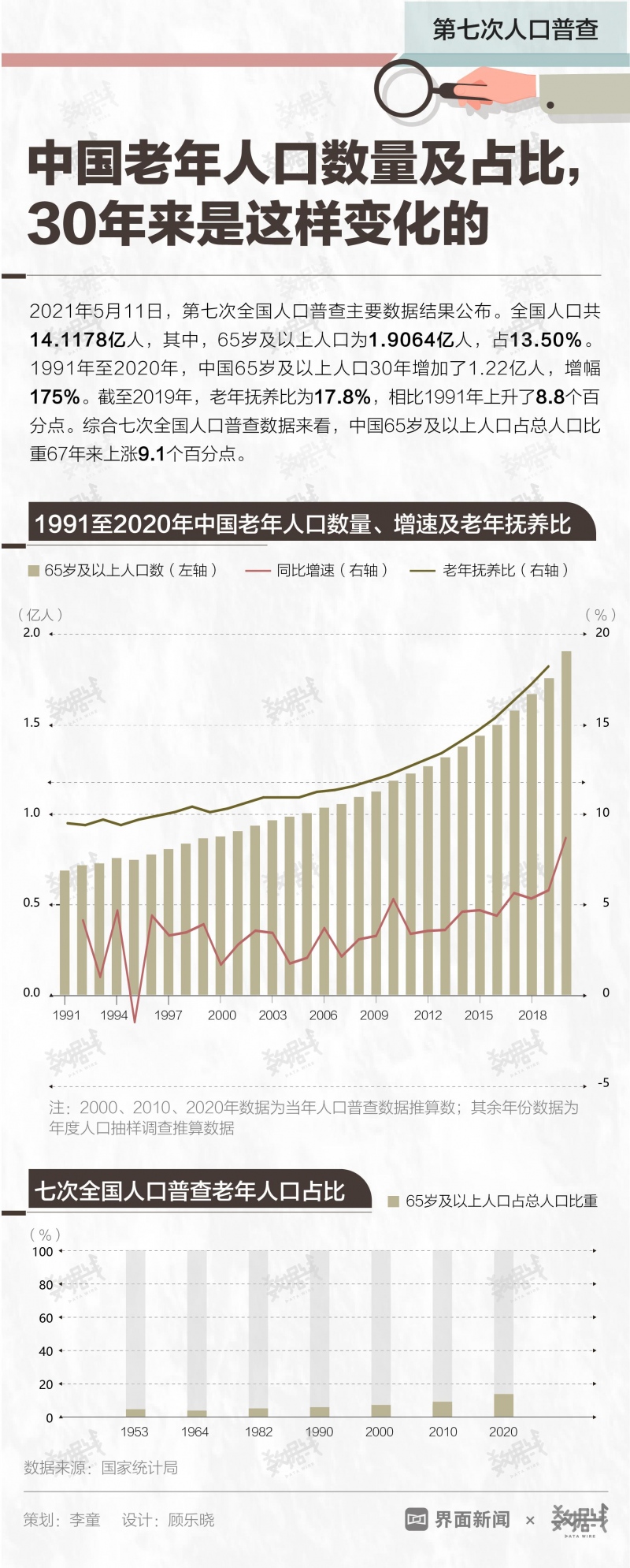 中国老年人口数量及占比30年来是这样变化的