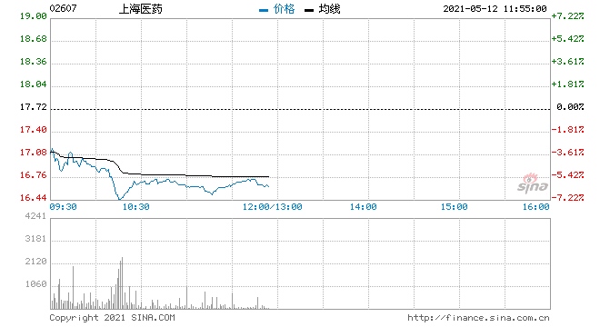 上海医药跌近6%拟向上海潭东及云南白药定增A股