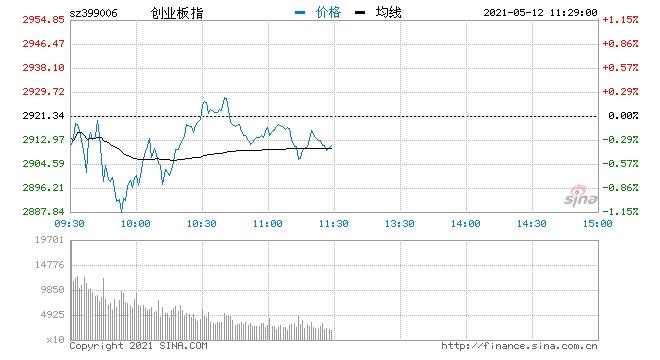 午评指数横盘整理创指跌0.36%农业概念股集体回暖