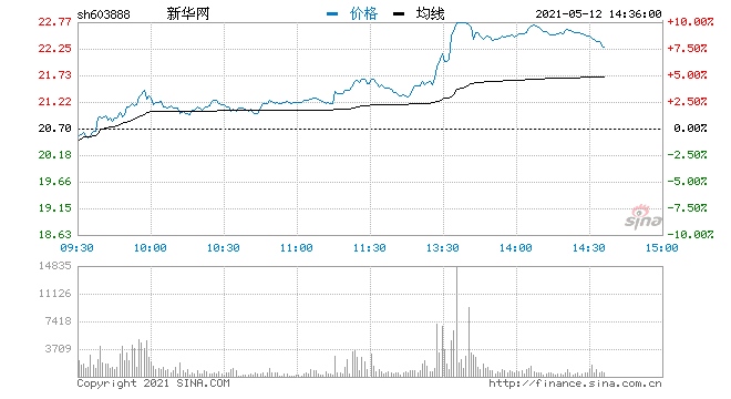 快讯通信服务板块持续冲高新华网直线涨停