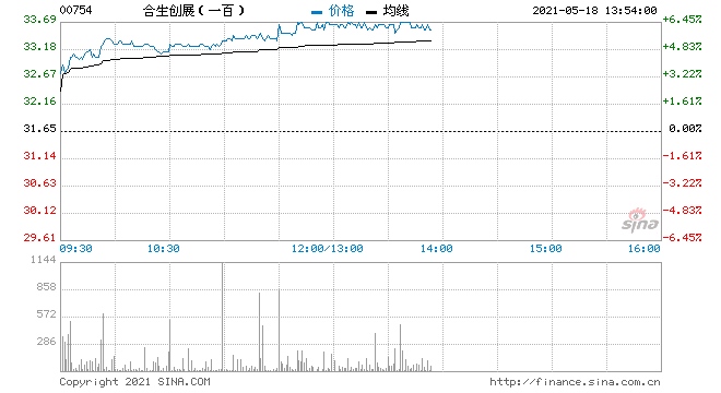 内房股早盘集体走高合生创展涨超6%