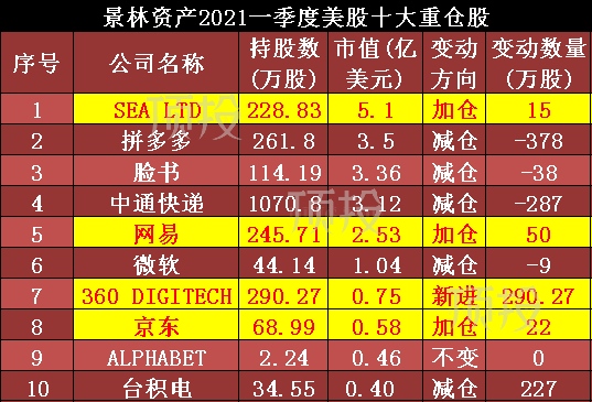 景林一季度美股变动市值下降45%清仓特斯拉减仓拼多多六成股份