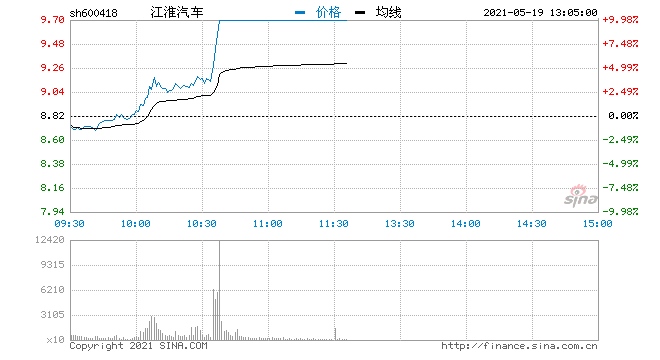 快讯汽车整车板块全线走强江淮汽车率先涨停