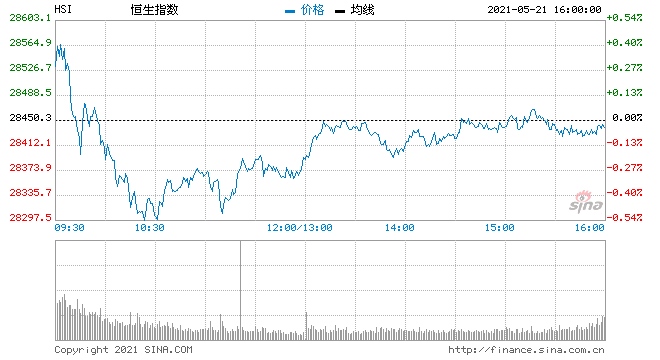 收评港股恒指涨0.03%呷哺呷哺暴跌15%山东墨龙跌超25%